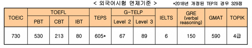 외국어시험 면제요건